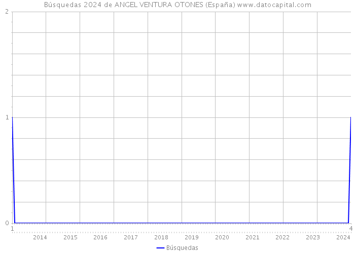 Búsquedas 2024 de ANGEL VENTURA OTONES (España) 