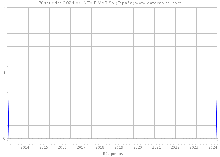 Búsquedas 2024 de INTA EIMAR SA (España) 