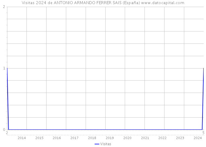 Visitas 2024 de ANTONIO ARMANDO FERRER SAIS (España) 