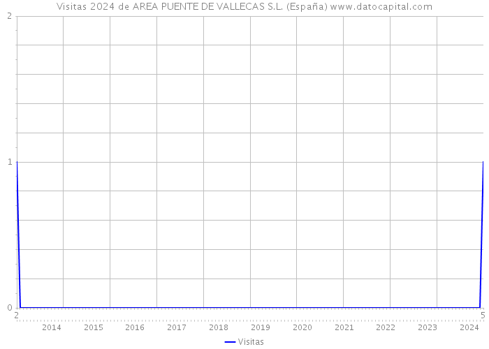 Visitas 2024 de AREA PUENTE DE VALLECAS S.L. (España) 