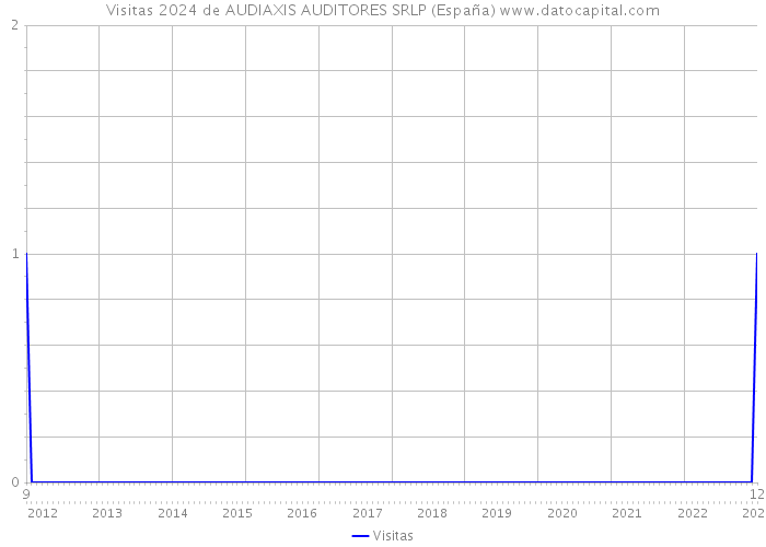 Visitas 2024 de AUDIAXIS AUDITORES SRLP (España) 