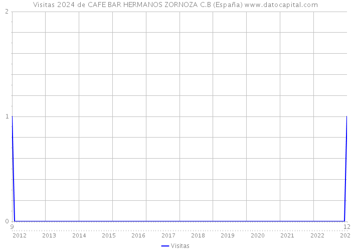 Visitas 2024 de CAFE BAR HERMANOS ZORNOZA C.B (España) 