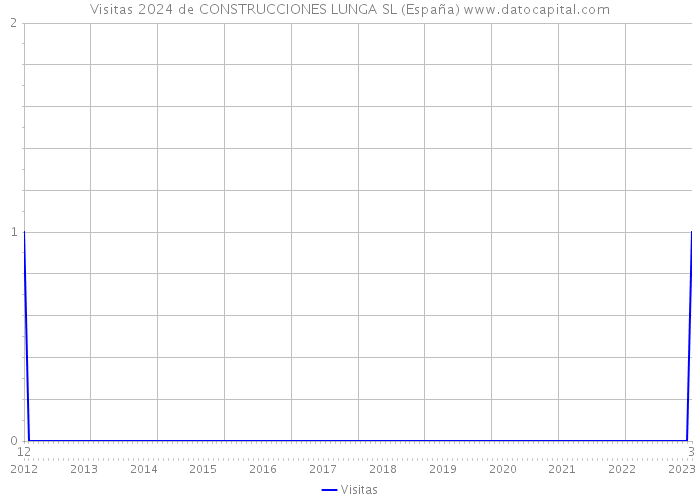 Visitas 2024 de CONSTRUCCIONES LUNGA SL (España) 