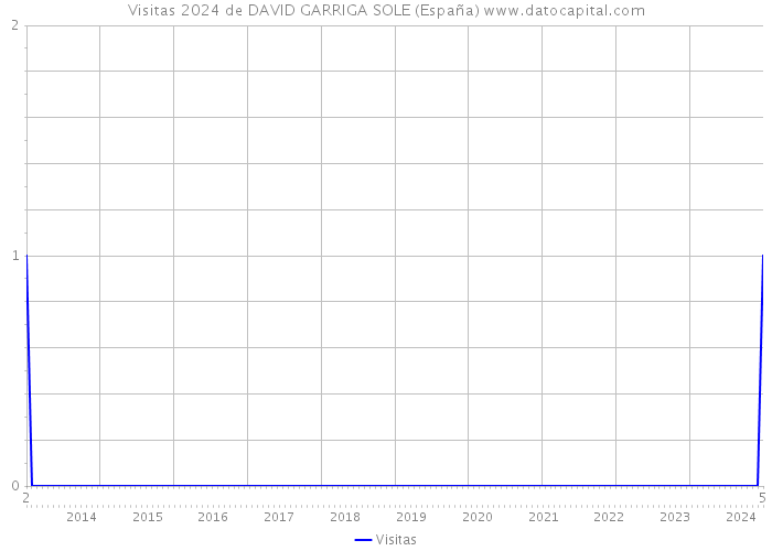 Visitas 2024 de DAVID GARRIGA SOLE (España) 