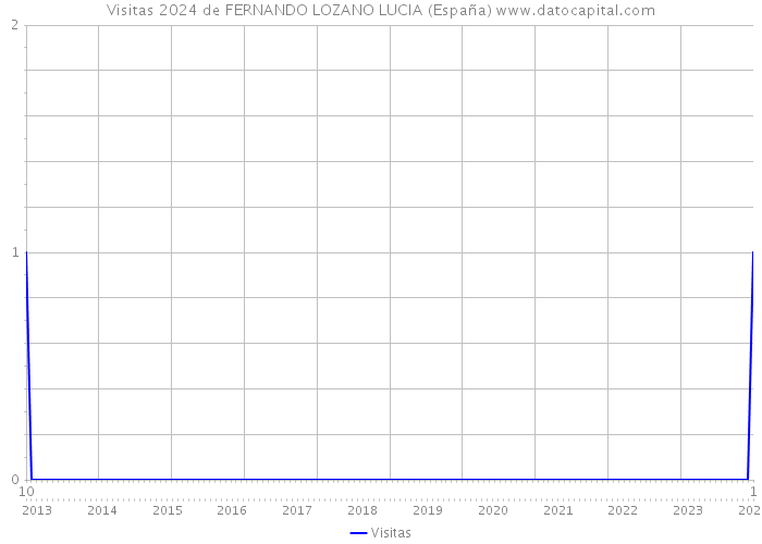 Visitas 2024 de FERNANDO LOZANO LUCIA (España) 