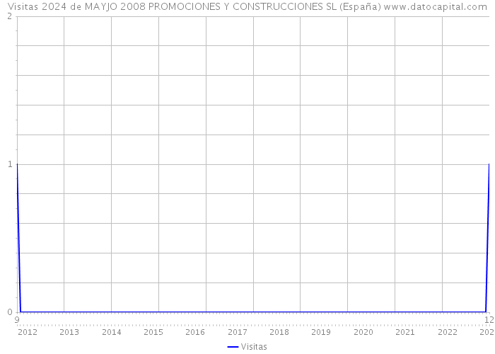 Visitas 2024 de MAYJO 2008 PROMOCIONES Y CONSTRUCCIONES SL (España) 