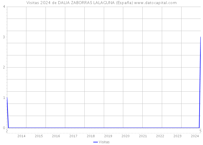 Visitas 2024 de DALIA ZABORRAS LALAGUNA (España) 