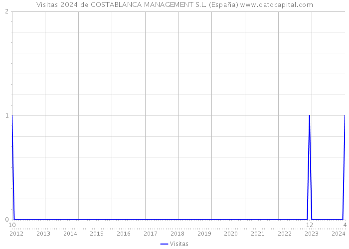 Visitas 2024 de COSTABLANCA MANAGEMENT S.L. (España) 