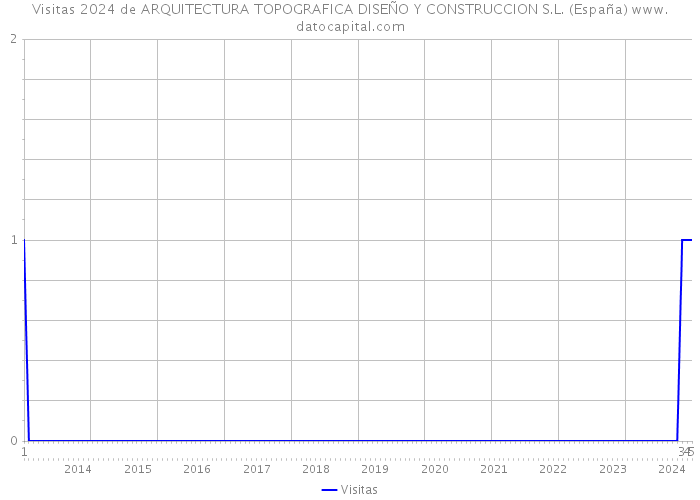 Visitas 2024 de ARQUITECTURA TOPOGRAFICA DISEÑO Y CONSTRUCCION S.L. (España) 