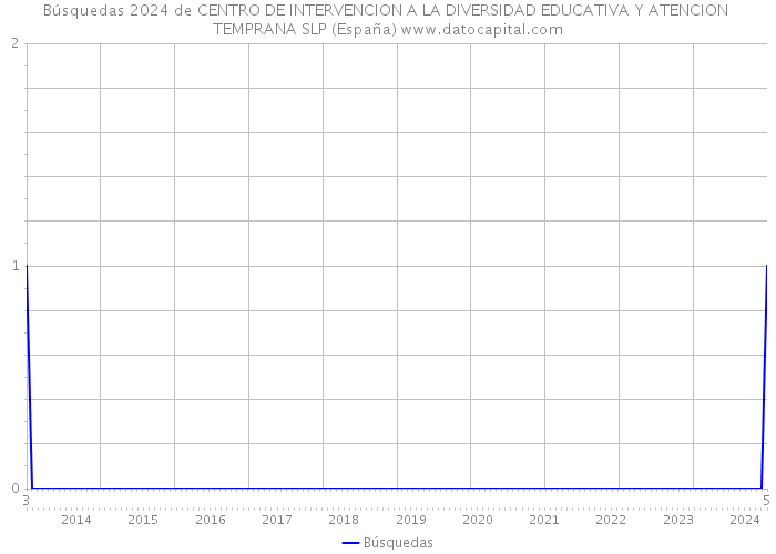 Búsquedas 2024 de CENTRO DE INTERVENCION A LA DIVERSIDAD EDUCATIVA Y ATENCION TEMPRANA SLP (España) 