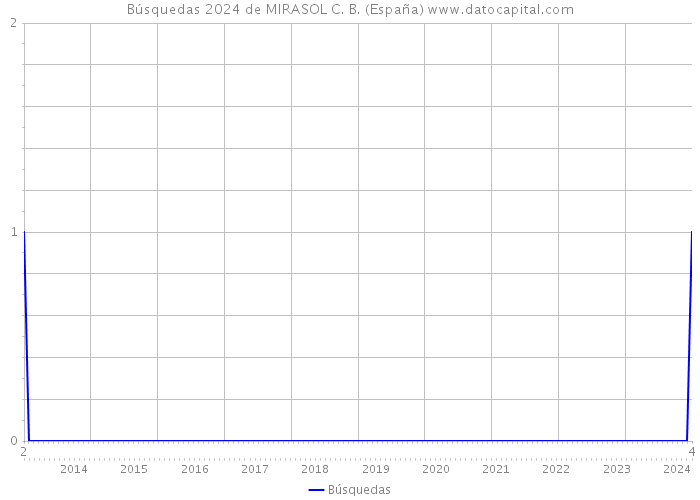 Búsquedas 2024 de MIRASOL C. B. (España) 