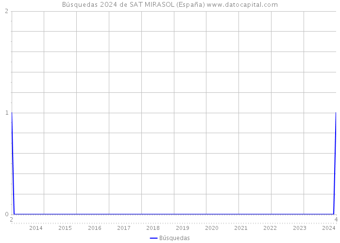 Búsquedas 2024 de SAT MIRASOL (España) 