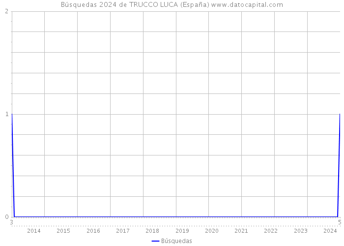 Búsquedas 2024 de TRUCCO LUCA (España) 
