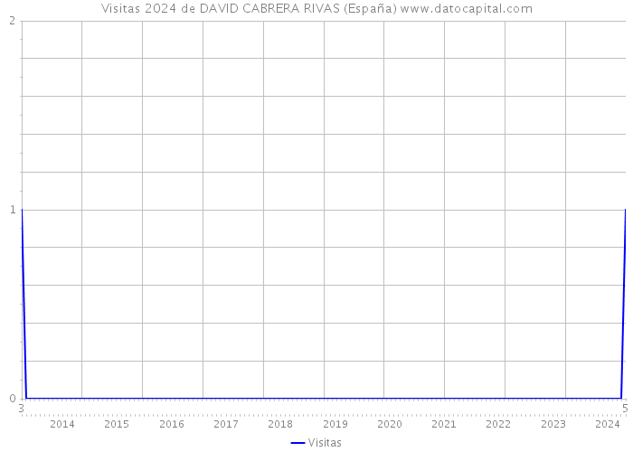 Visitas 2024 de DAVID CABRERA RIVAS (España) 