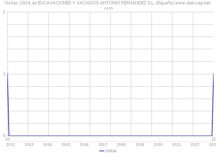 Visitas 2024 de EXCAVACIONES Y VACIADOS ANTONIO FERNANDEZ S.L. (España) 