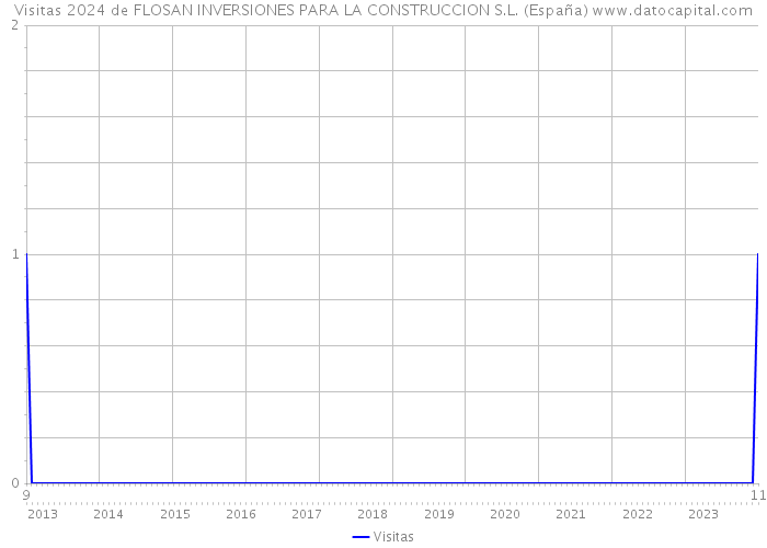 Visitas 2024 de FLOSAN INVERSIONES PARA LA CONSTRUCCION S.L. (España) 