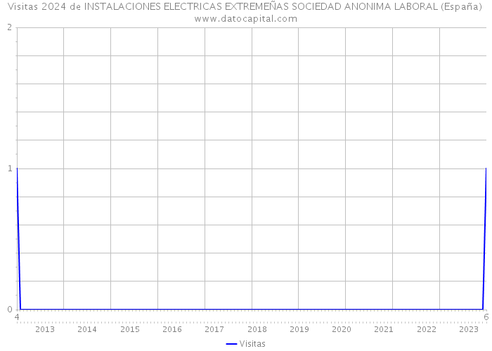 Visitas 2024 de INSTALACIONES ELECTRICAS EXTREMEÑAS SOCIEDAD ANONIMA LABORAL (España) 