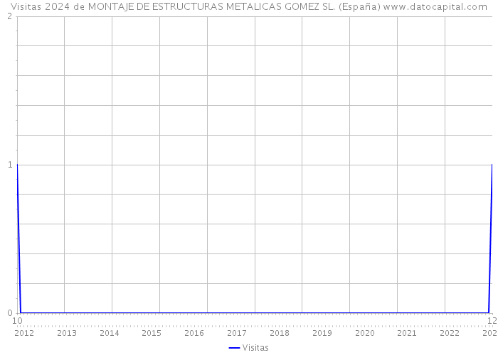 Visitas 2024 de MONTAJE DE ESTRUCTURAS METALICAS GOMEZ SL. (España) 