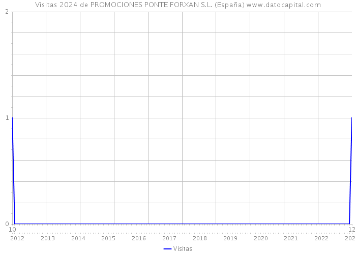 Visitas 2024 de PROMOCIONES PONTE FORXAN S.L. (España) 