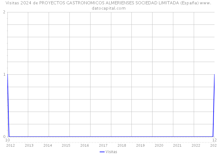 Visitas 2024 de PROYECTOS GASTRONOMICOS ALMERIENSES SOCIEDAD LIMITADA (España) 
