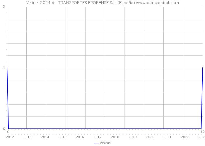 Visitas 2024 de TRANSPORTES EPORENSE S.L. (España) 