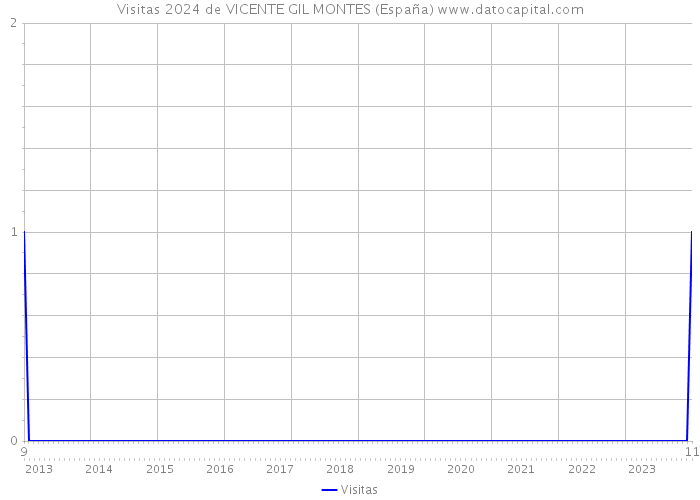 Visitas 2024 de VICENTE GIL MONTES (España) 