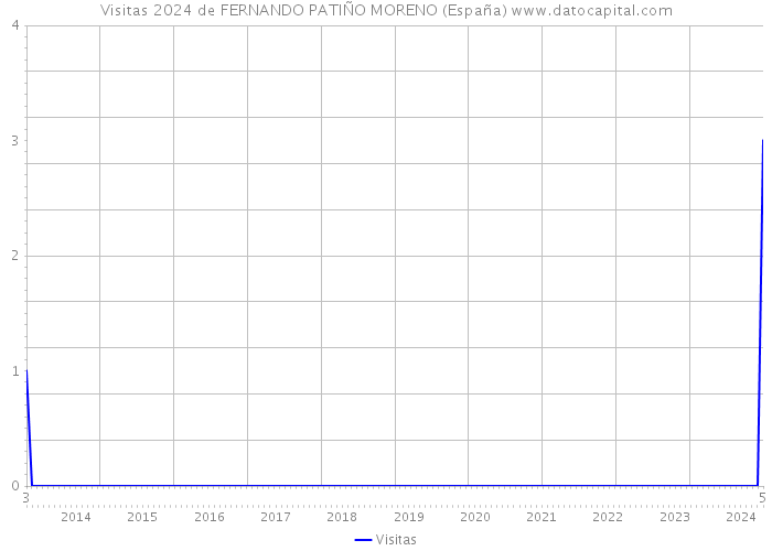 Visitas 2024 de FERNANDO PATIÑO MORENO (España) 