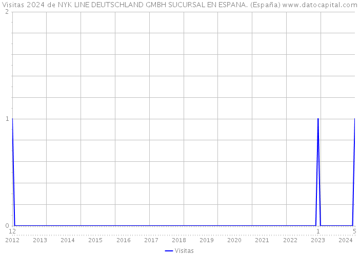 Visitas 2024 de NYK LINE DEUTSCHLAND GMBH SUCURSAL EN ESPANA. (España) 