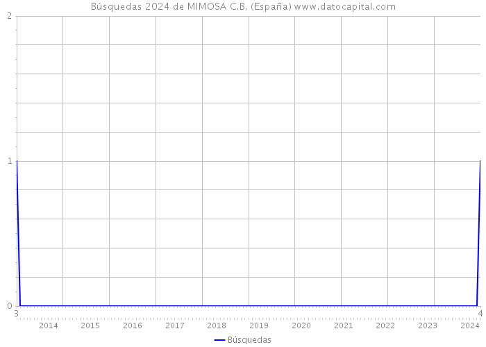 Búsquedas 2024 de MIMOSA C.B. (España) 