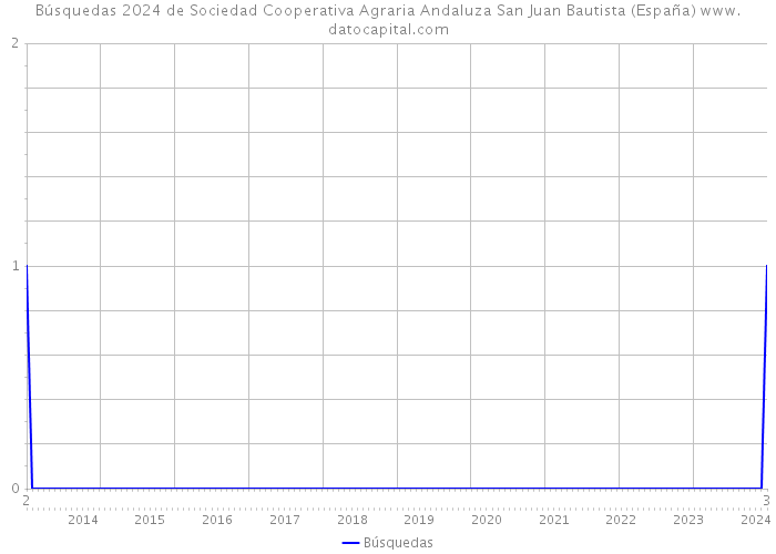 Búsquedas 2024 de Sociedad Cooperativa Agraria Andaluza San Juan Bautista (España) 