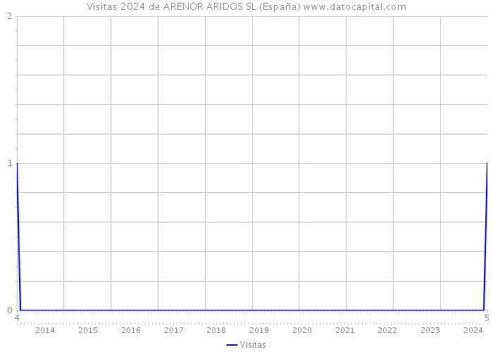 Visitas 2024 de ARENOR ARIDOS SL (España) 