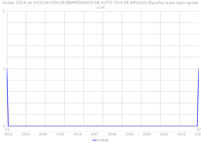 Visitas 2024 de ASOCIACION DE EMPRESARIOS DE AUTO TAXI DE ARUCAS (España) 