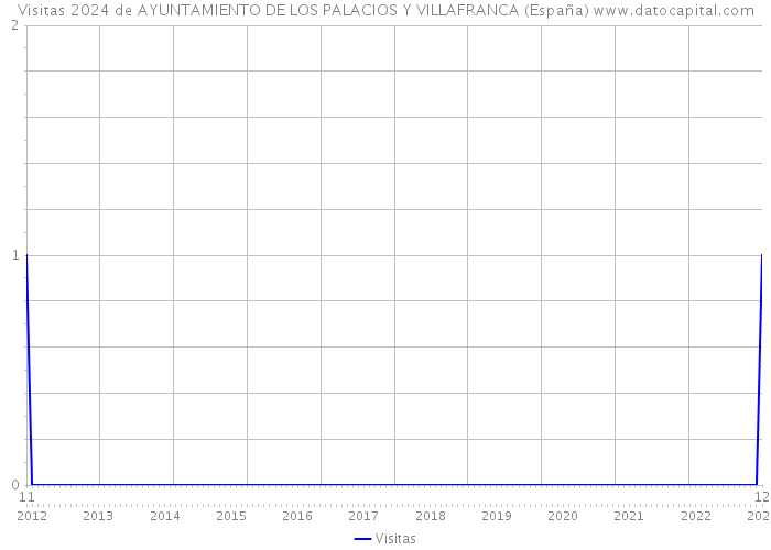 Visitas 2024 de AYUNTAMIENTO DE LOS PALACIOS Y VILLAFRANCA (España) 
