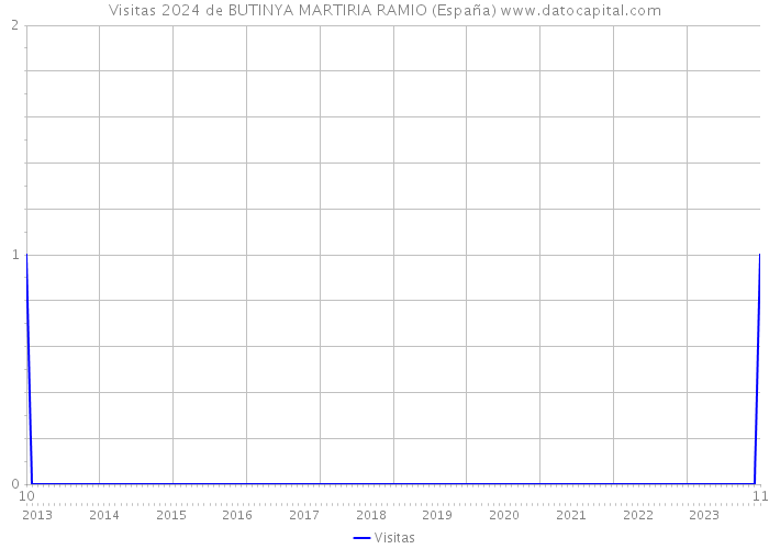 Visitas 2024 de BUTINYA MARTIRIA RAMIO (España) 