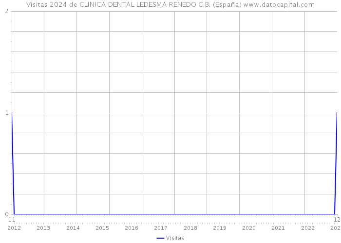 Visitas 2024 de CLINICA DENTAL LEDESMA RENEDO C.B. (España) 