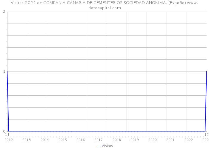 Visitas 2024 de COMPANIA CANARIA DE CEMENTERIOS SOCIEDAD ANONIMA. (España) 