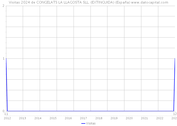 Visitas 2024 de CONGELATS LA LLAGOSTA SLL. (EXTINGUIDA) (España) 