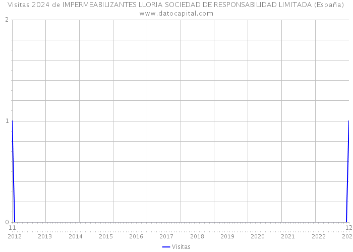 Visitas 2024 de IMPERMEABILIZANTES LLORIA SOCIEDAD DE RESPONSABILIDAD LIMITADA (España) 
