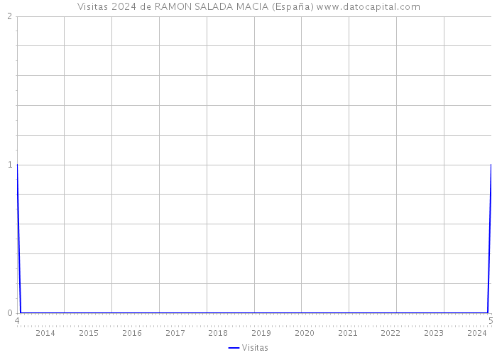 Visitas 2024 de RAMON SALADA MACIA (España) 