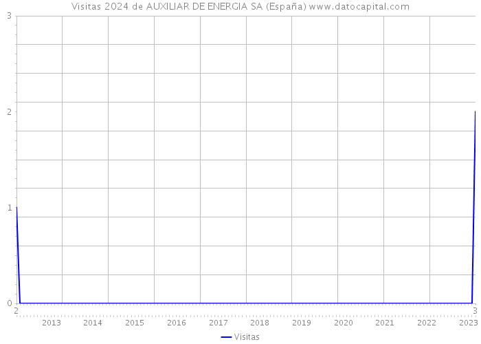 Visitas 2024 de AUXILIAR DE ENERGIA SA (España) 