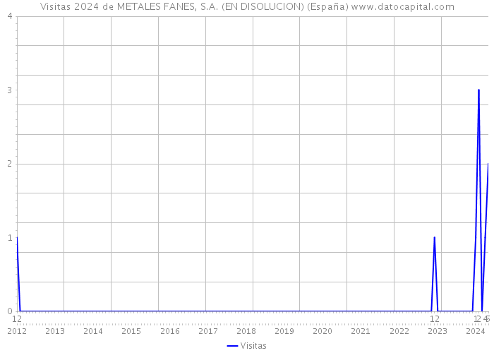 Visitas 2024 de METALES FANES, S.A. (EN DISOLUCION) (España) 