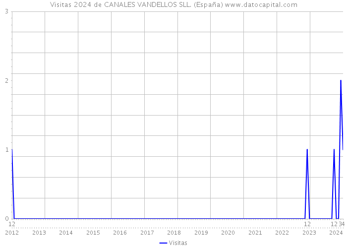 Visitas 2024 de CANALES VANDELLOS SLL. (España) 