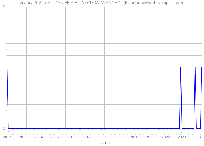 Visitas 2024 de INGENIERIA FINANCIERA AVANCE SL (España) 