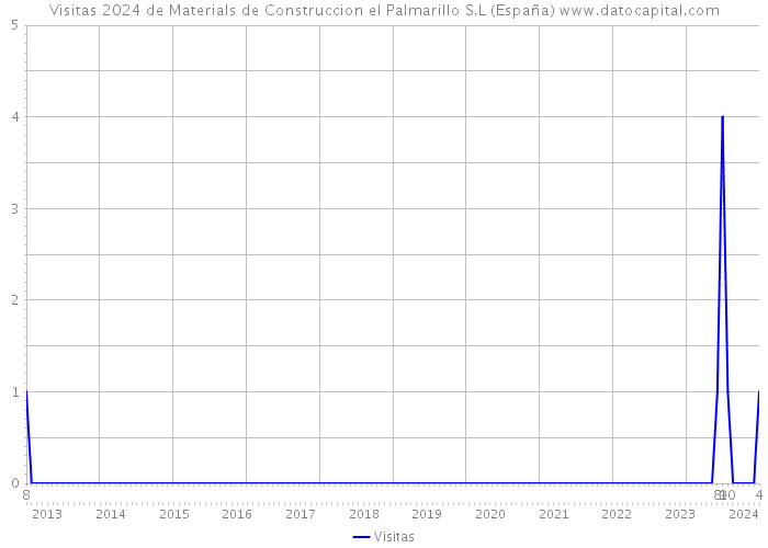 Visitas 2024 de Materials de Construccion el Palmarillo S.L (España) 
