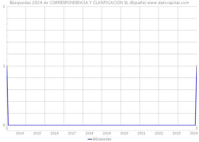 Búsquedas 2024 de CORRESPONDENCIA Y CLASIFICACION SL (España) 