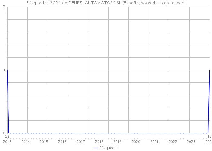 Búsquedas 2024 de DEUBEL AUTOMOTORS SL (España) 