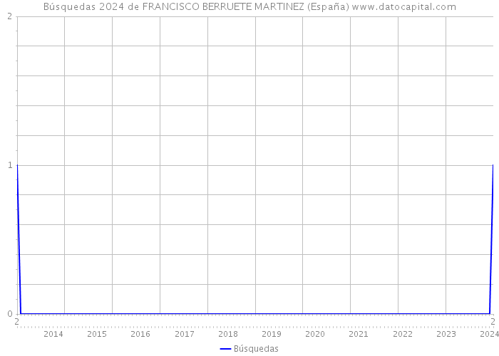 Búsquedas 2024 de FRANCISCO BERRUETE MARTINEZ (España) 