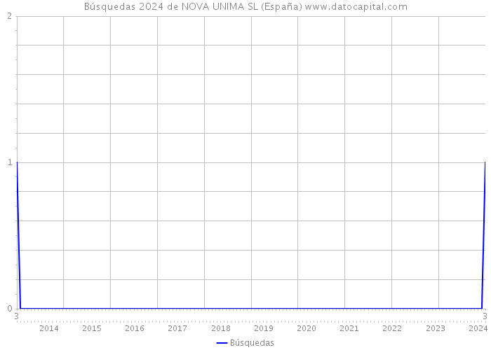 Búsquedas 2024 de NOVA UNIMA SL (España) 