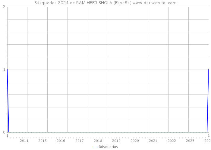 Búsquedas 2024 de RAM HEER BHOLA (España) 