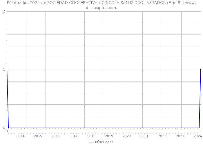 Búsquedas 2024 de SOCIEDAD COOPERATIVA AGRICOLA SAN ISIDRO LABRADOR (España) 